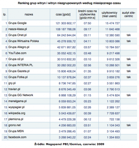 Megapanel czerwiec 2009: Ranking grup witryn i witryn niezgrupowanych wg miesięcznego czasu