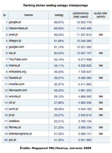 Megapanel czerwiec 2009: Ranking domen wg zasięgu miesięcznego