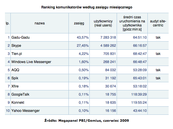 Megapanel czerwiec 2009: Ranking komunikatorów wg zasięgu miesięcznego