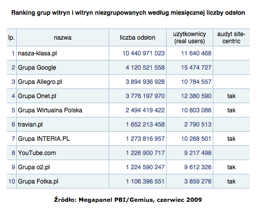 Megapanel czerwiec 2009: Ranking grup witryn i witryn niezgrupowanych wg miesięcznej liczby odsłon