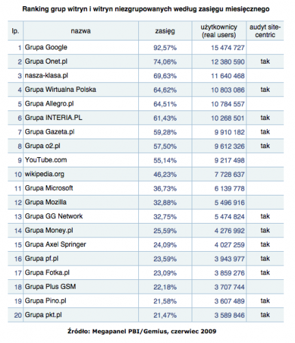 Megapanel czerwiec 2009: Ranking grup witryn i witryn niezgrupowanych wg zasięgu miesięcznego