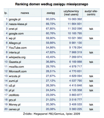 Megapanel lipiec 2009: Ranking domen wg zasięgu miesięcznego
