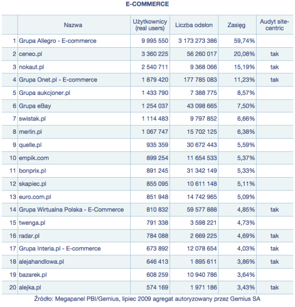 Megapanel: E-COMMERCE - lipiec 2009