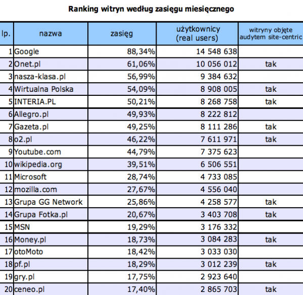 Ranking witryn wg zasięgu miesięcznego w kwietniu 2009. Źródło Megapanel