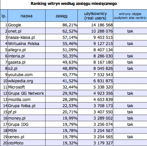 Megapanel marzec 2009: Ranking witryn wg zasięgu miesięcznego