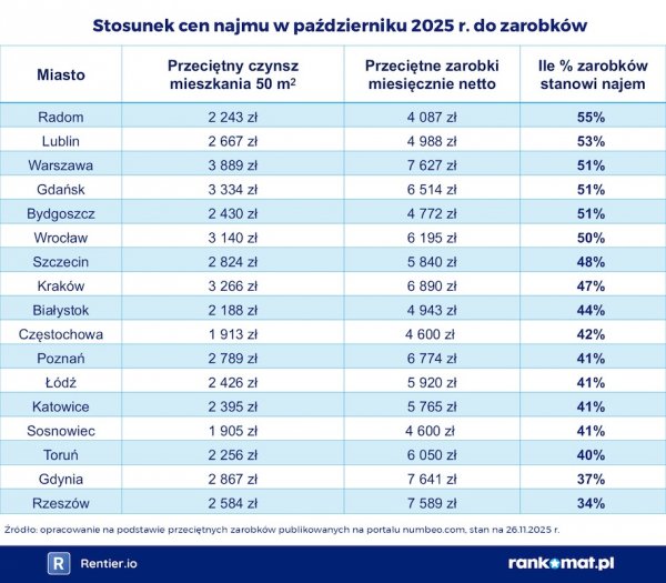 tabela najem zarobki
