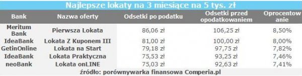 Najlepsze lokaty na 3 miesiące