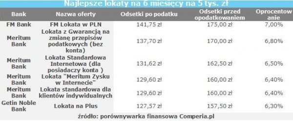 Najlepsze lokaty na 6 miesiący
