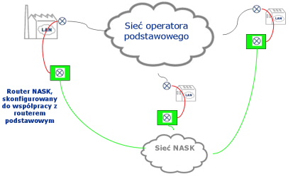 Backup VPN dla trzech lokalizacji realizowany przez NASK  