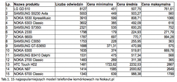 Nokaut.pl: 15 najpopularniejszych modeli telefonów komórkowych w porównywarce