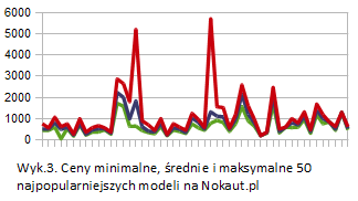 Nokaut.pl: ceny 50 najpopularniejszych telefonów w porównywarce