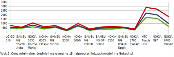 Nokaut.pl: ceny 15 najpopularniejszych telefonów w porónywarce