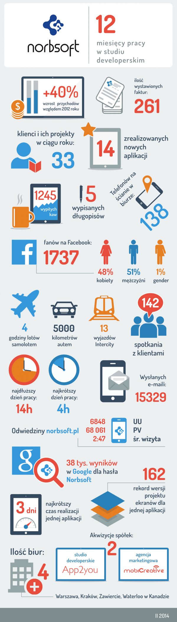 Norbsoft.pl infografika rok pracy developera aplikacji mobilnych