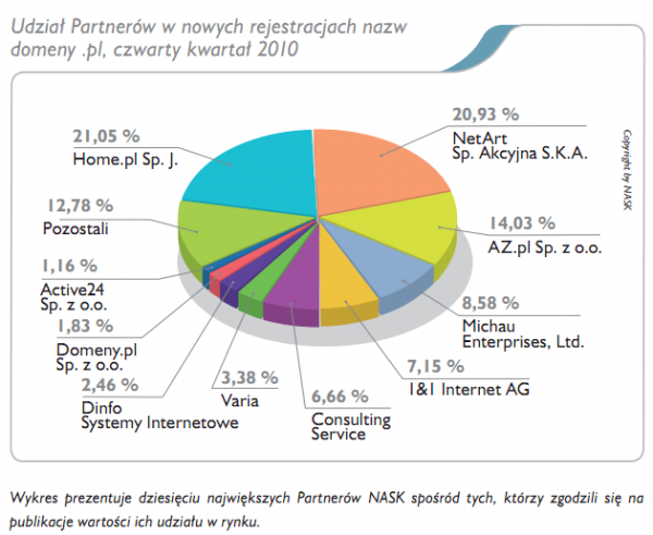 Udział partnerów NASK w nowych rejestracjach nazw domeny .pl w czwartym kwartale 2010