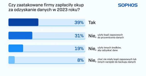 Polskie firmy płacą nawet 5 milionów złotych okupu za odzyskanie danych 