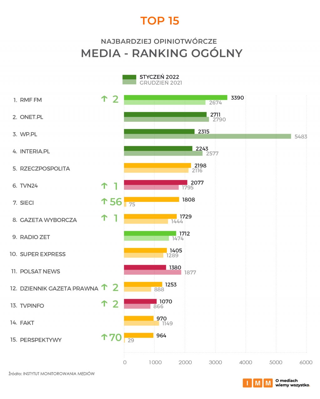 najbardziej opiniotwórcze media - ranking ogólny