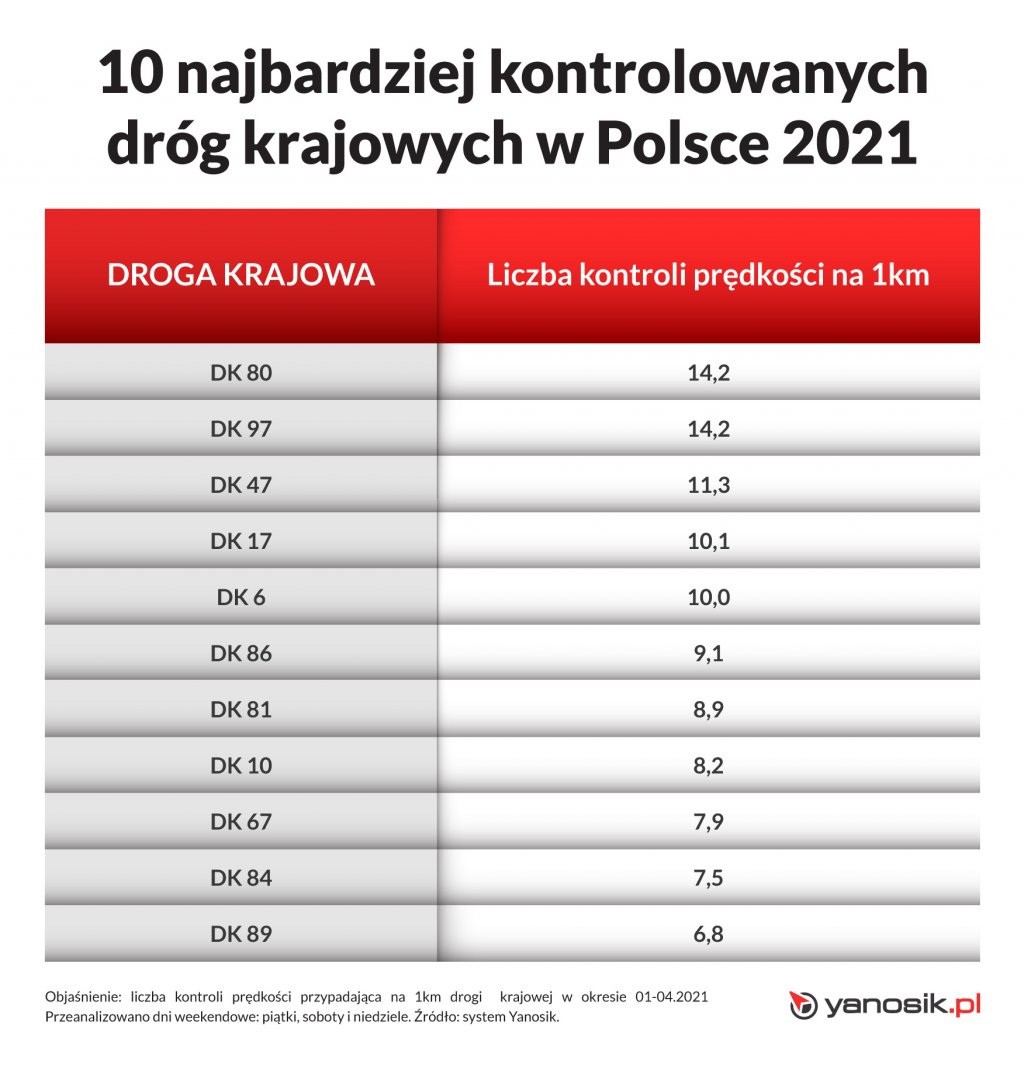 10 najbardziej kontrolowanych przez policję tras w Polsce