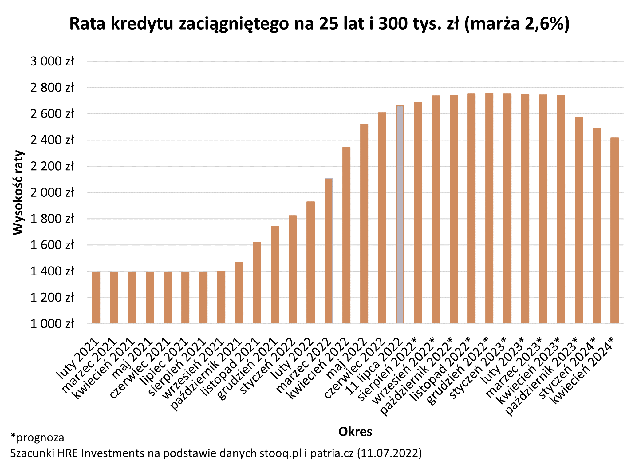 wykres - rata kredytu na 300 tys. zł zaciągniętego na 25 lat (marża 2,6%)
