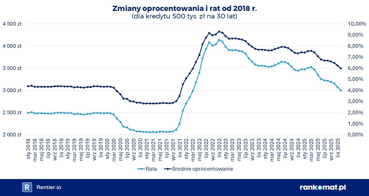 oprocentowanie i raty - rynek mieszkaniowy