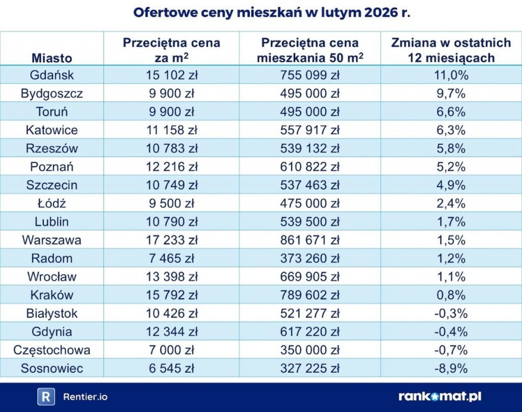 Ceny mieszkań w lutym 2026