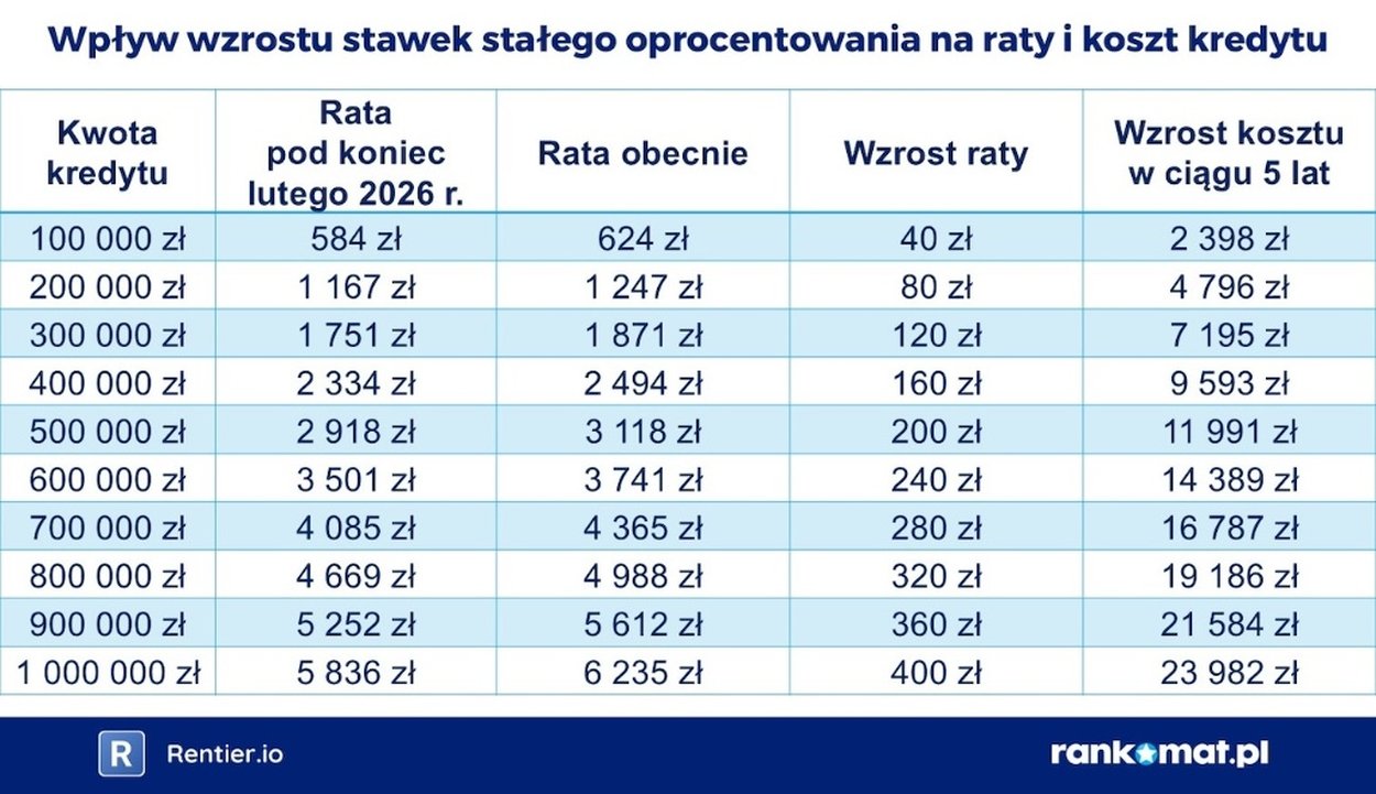 wpływ wzrostu stałego oproc na raty i koszt kredytu
