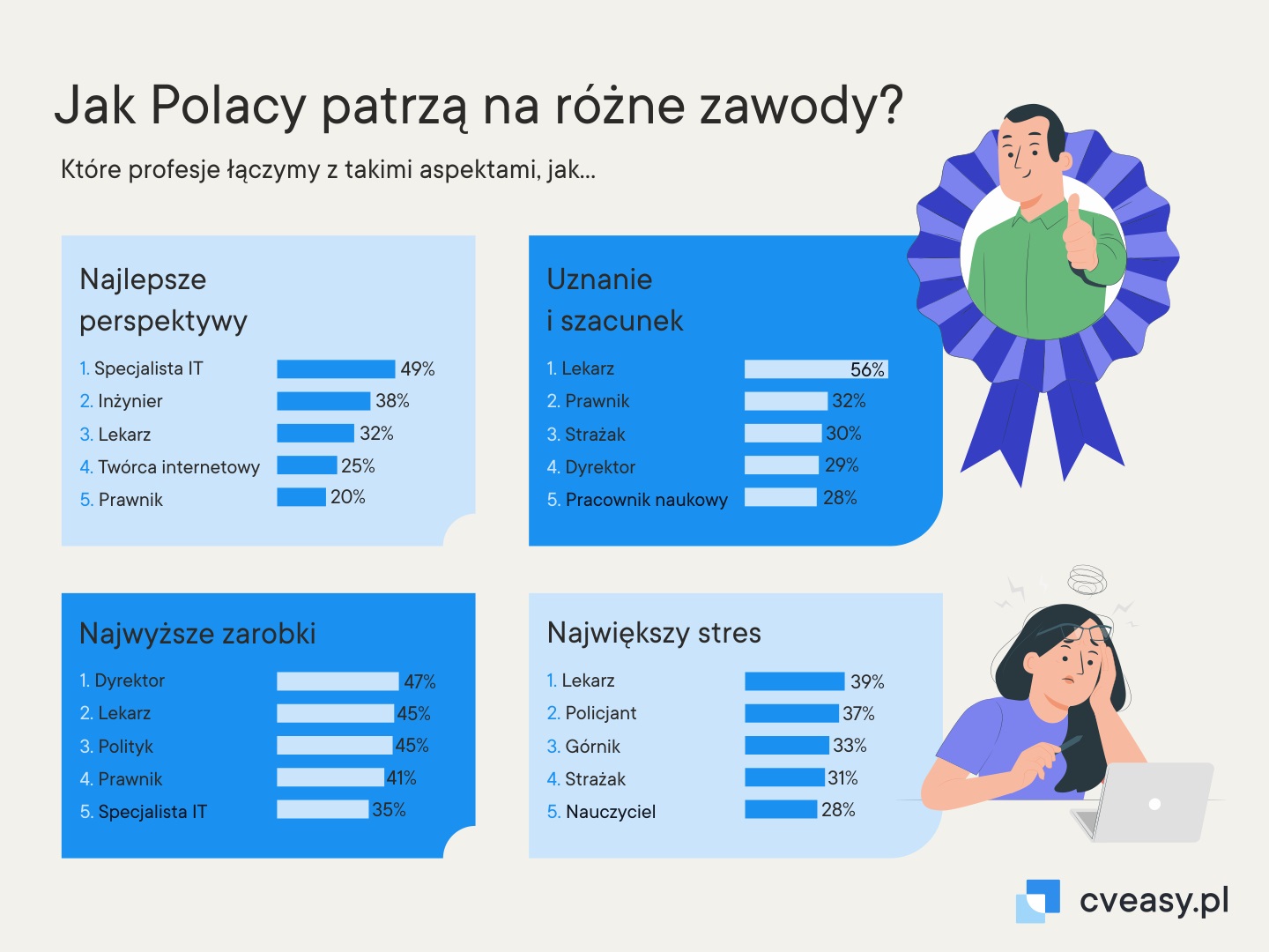 Jak Polacy patrzą na różne zawody i które mają wg nich świetlaną przyszłość