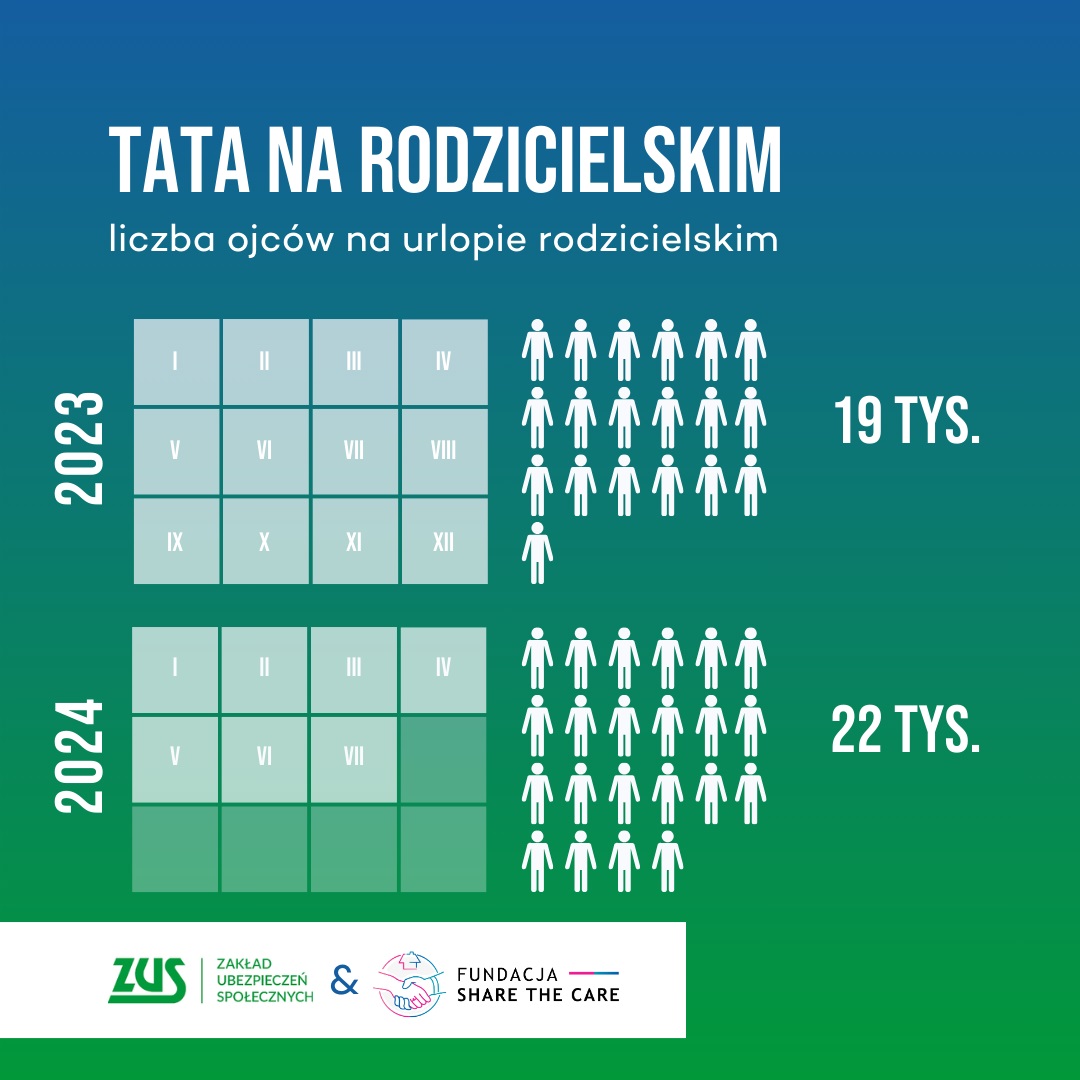 Rośnie liczba ojców korzystających z urlopów rodzicielskich