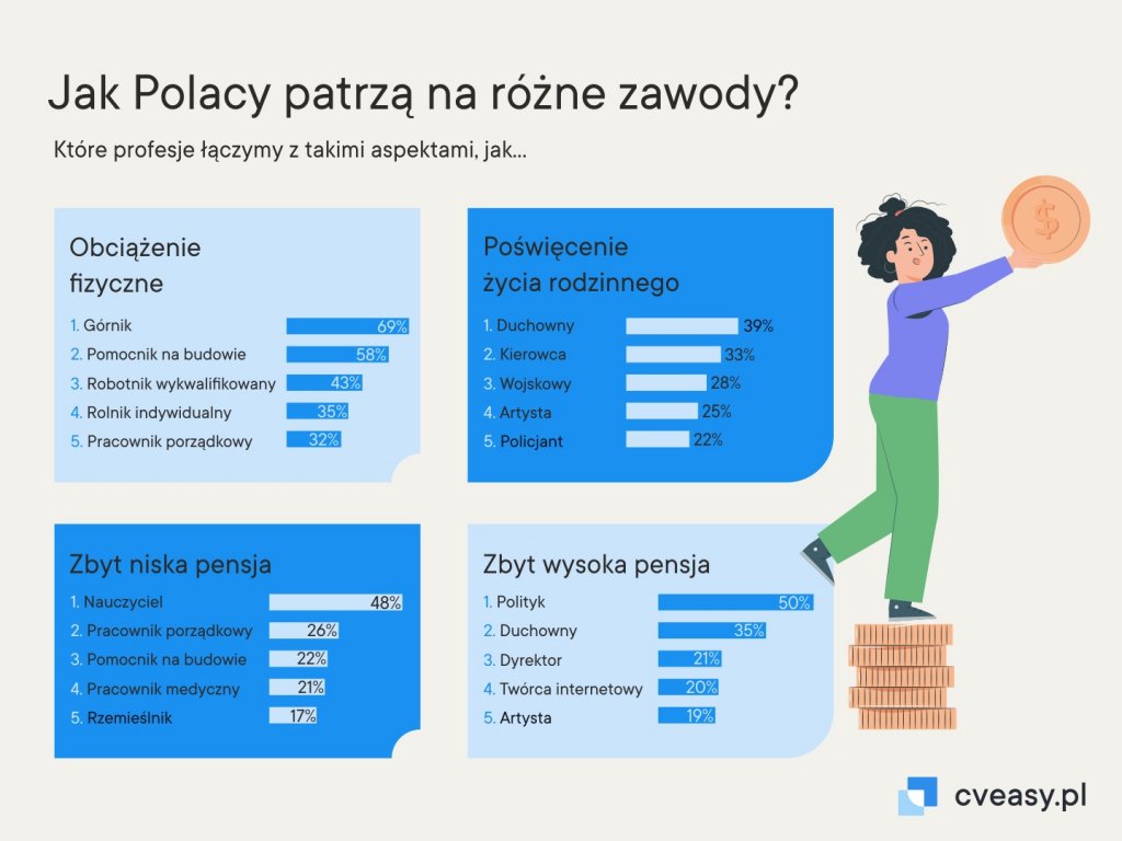 Jak Polacy patrzą na różne zawody i które mają wg nich świetlaną przyszłość