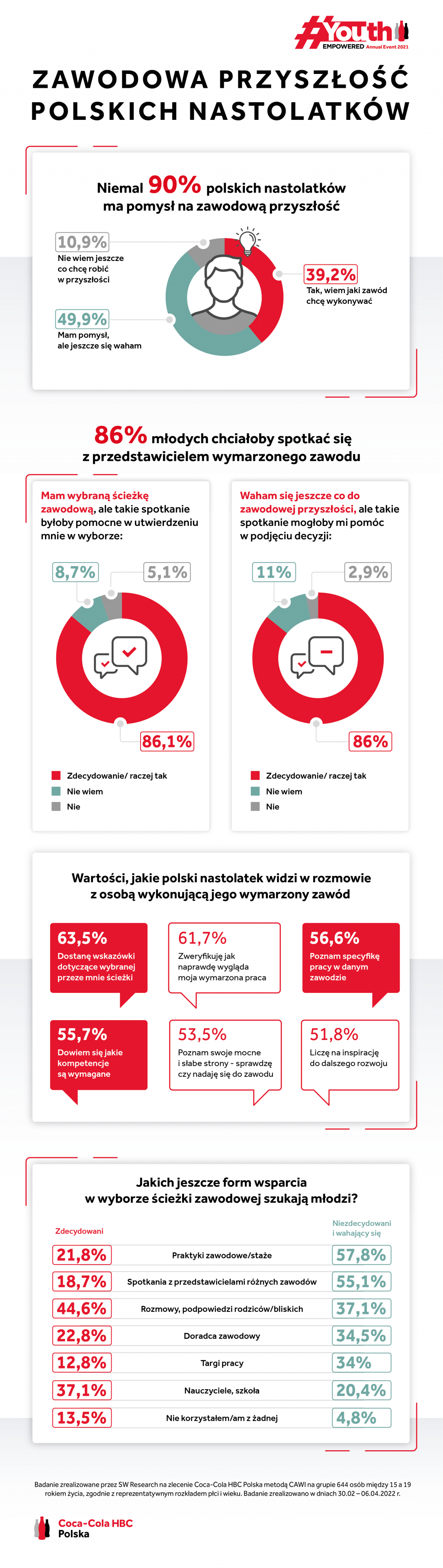 infografika - zawodowa przyszłość polskich nastolatków