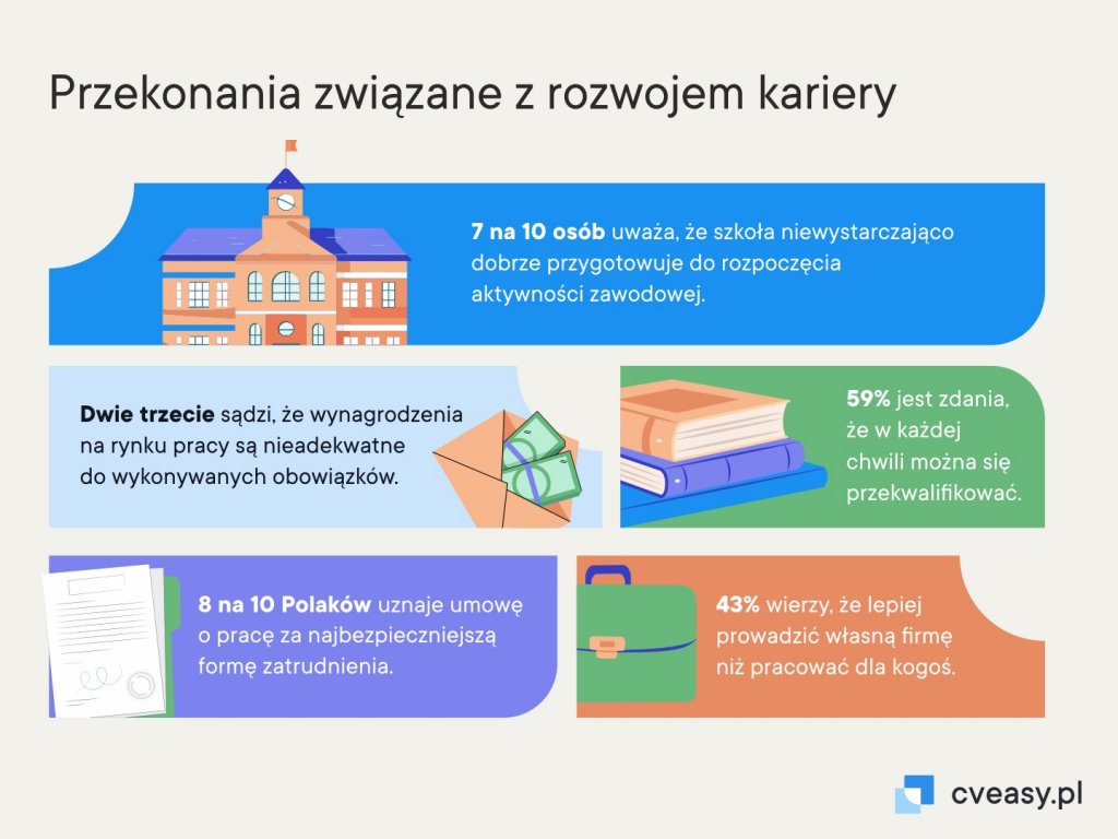przekonania Polaków związane z rozwojem kariery
