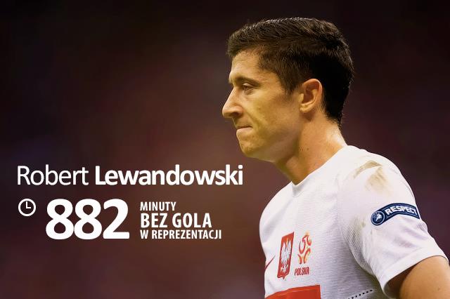 Robert Lewandowski - 882 minuty bez gola w reprezentacji