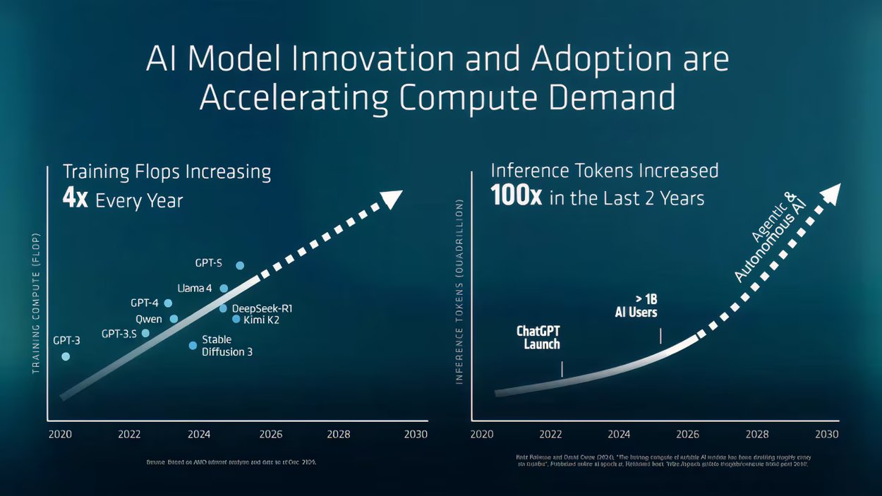 ai model innovation and adoption