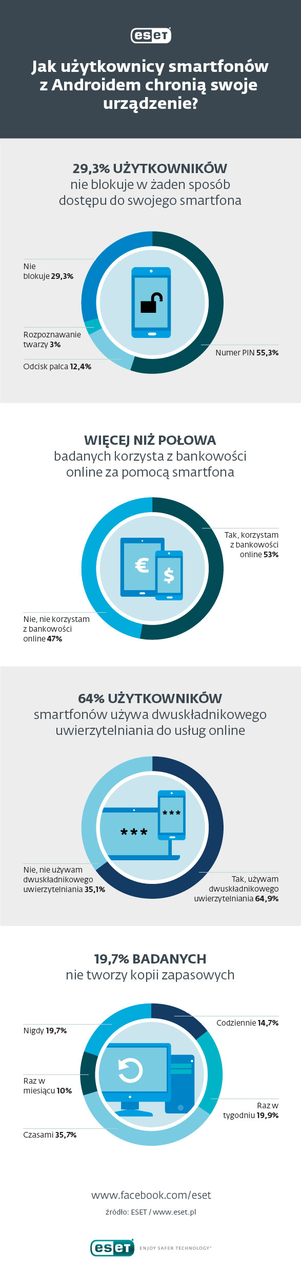 Jak użytkownicy smartfonów z Androidem chronią swoje urządzenia - infografika