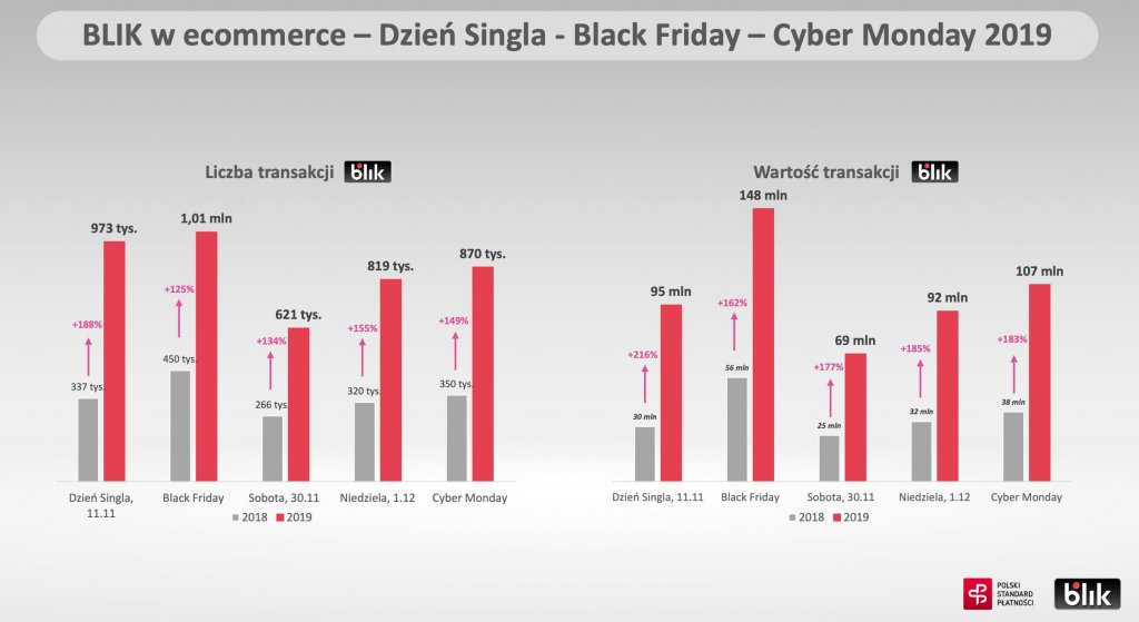  BLIK w ecommerce – Dzień Singla - Black Friday – Cyber Monday 2019