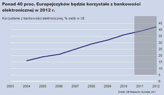 Bankowość elektroniczna w Unii Europejskiej w 2012 r.