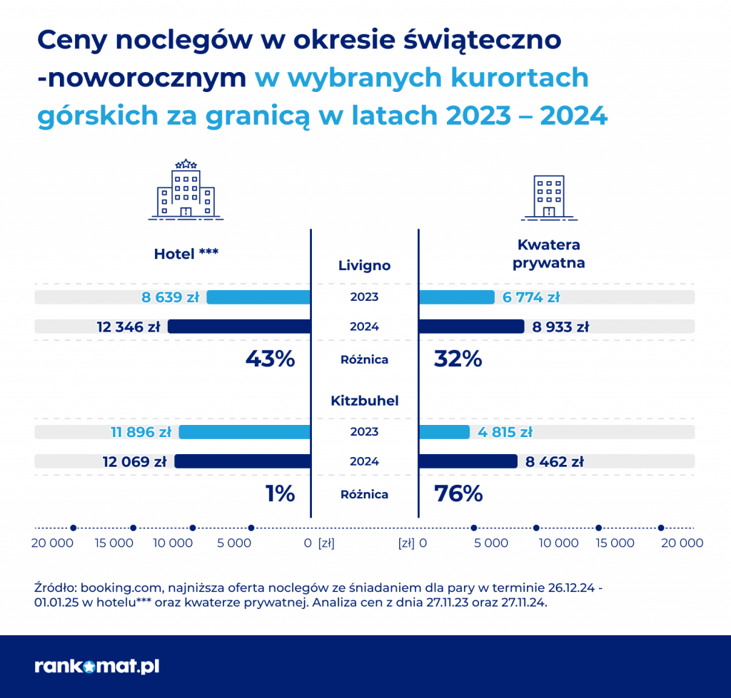 ceny noclegów w górach w Europie 2024