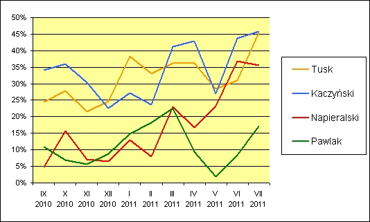 Odsetek publikacji o wydźwięku negatywnym na temat liderów partii politycznych w dziennikach ogólnopolskich w okresie od września 2010 do lipca 2011