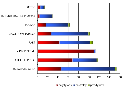 Liczba publikacji, w których wystąpił Donald Tusk z uwzględnieniem wydźwięku w podziale na tytuły prasowe – lipiec 2011