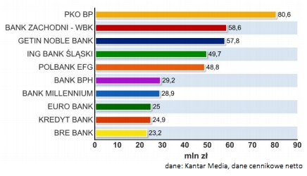 Banki o największych wydatkach reklamowych w I półroczu 2011 roku