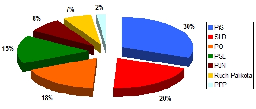 Udział liczby publikacji na temat poszczególnych partii politycznych w przekazie prasowym na temat ugrupowań, które wystawiły kandydatów we wszystkich okręgach wyborczych; 26 września – 2 października 2011