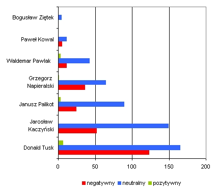 Liczba publikacji na temat liderów partii politycznych z uwzględnieniem wydźwięku; 26 września – 2 października 2011