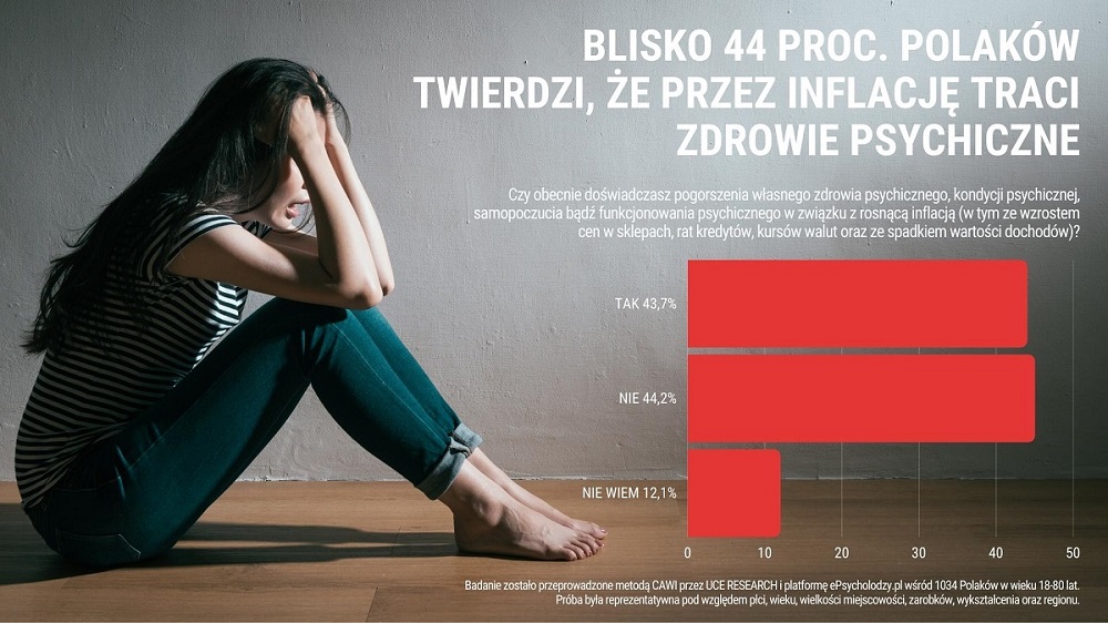 Inflacja dobija psychicznie Polaków - infografika