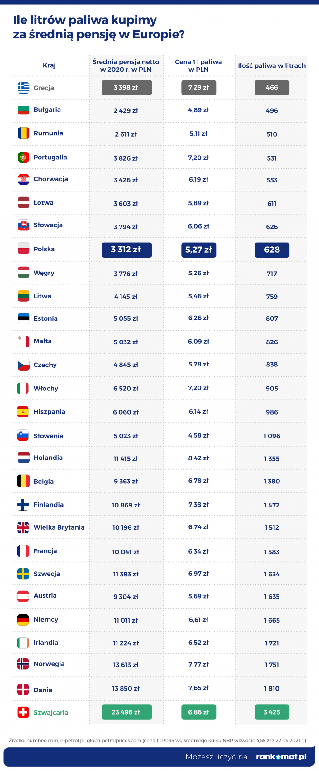 ile litrów paliwa kupimy za średnią pensję w europie