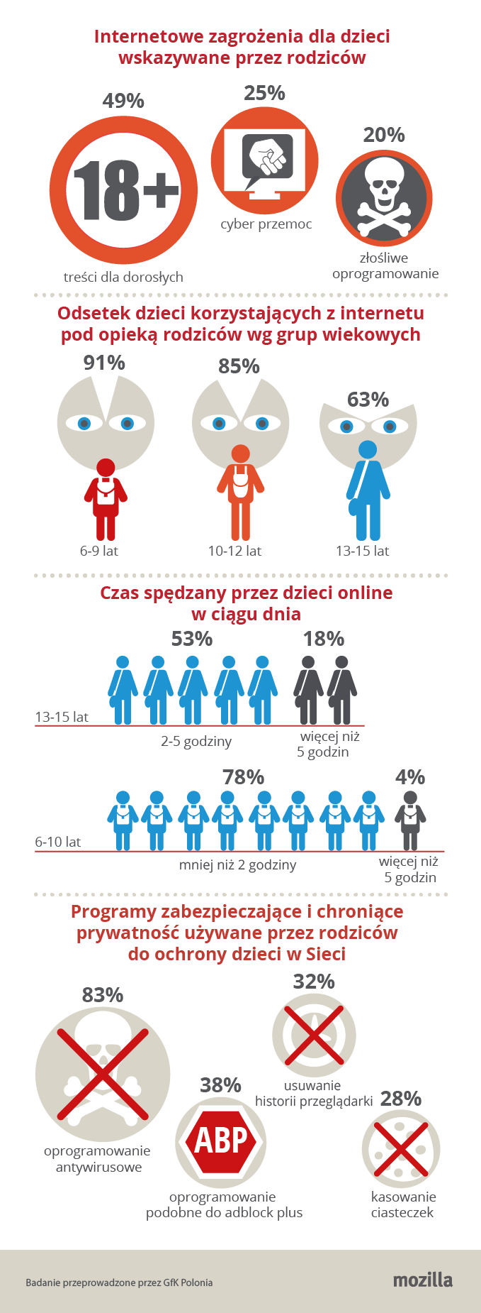 Treści Dla Dorosłych I Cyberprzemoc Największym Zmartwieniem Rodziców W Polsce Infografika