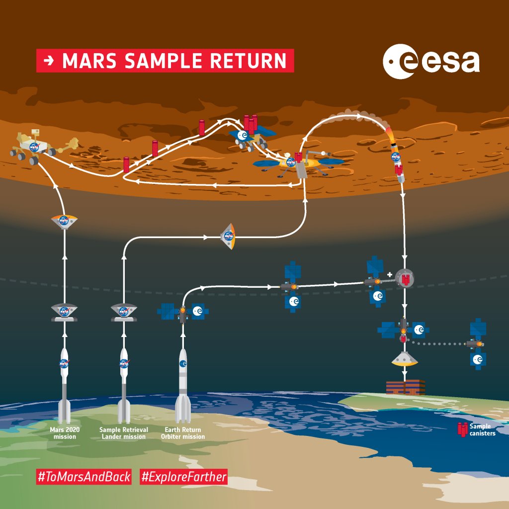Mars Sample Return infografika