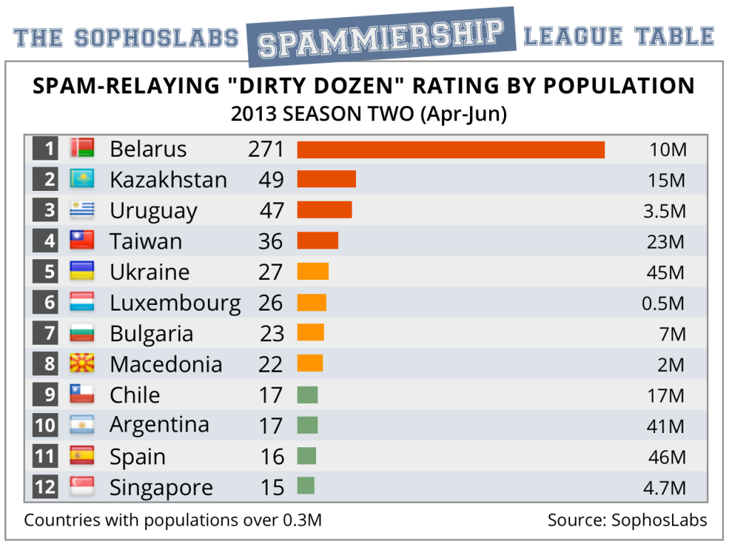 Lista 12 krajów wysyłających największą ilość spamu w przeliczeniu na liczbę mieszkańców