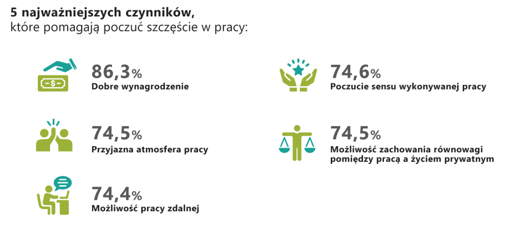 Spada zadowolenie z pracy w Polsce. Wymiar pracy zdalnej ma na nie znaczący wpływ już dla 74 proc. 