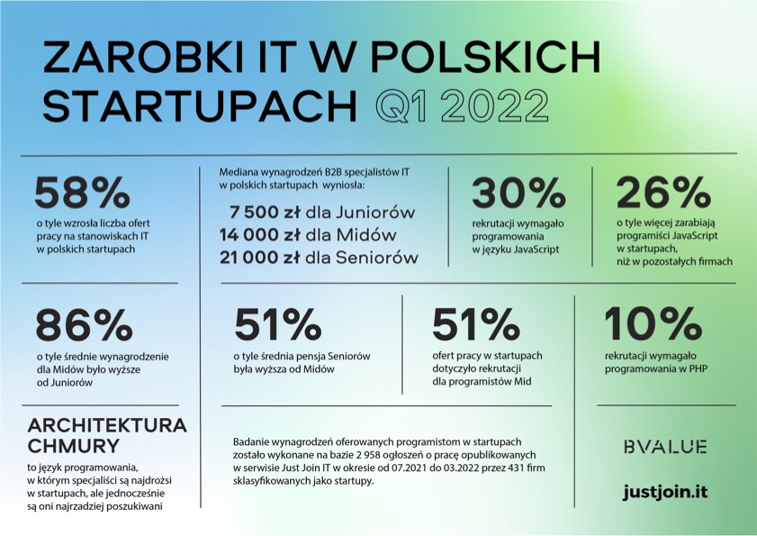 Zarobki programistów w polskich STARTUPACH