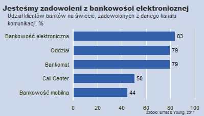 Popularność kanałów komunikacji z bankiem na świecie