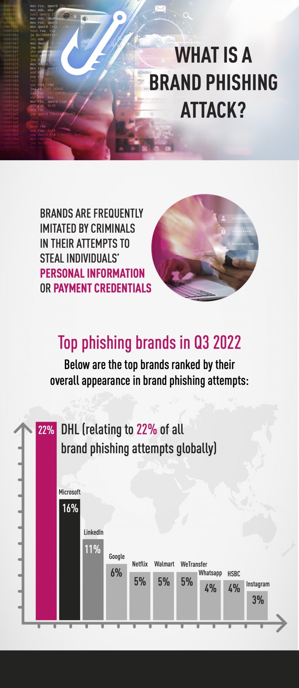 DHL najczęściej wykorzystywaną marką w hakerskich atakach phishingowych